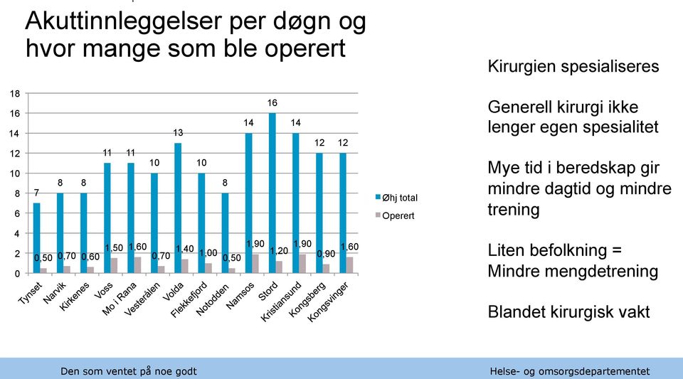 spesialitet Mye tid i beredskap gir mindre dagtid og mindre trening 4 2 0 0,50 0,70 0,60 1,50 1,60