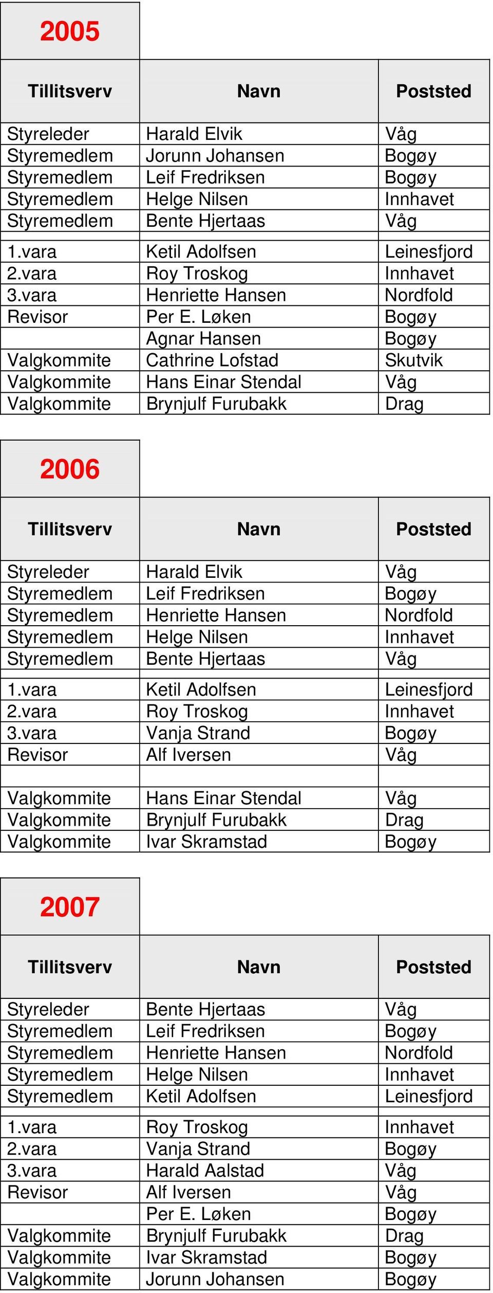 Løken Bogøy Agnar Hansen Bogøy Valgkommite Cathrine Lofstad Skutvik Valgkommite Hans Einar Stendal Våg Valgkommite Brynjulf Furubakk Drag 2006 Styreleder Harald Elvik Våg Styremedlem Leif Fredriksen