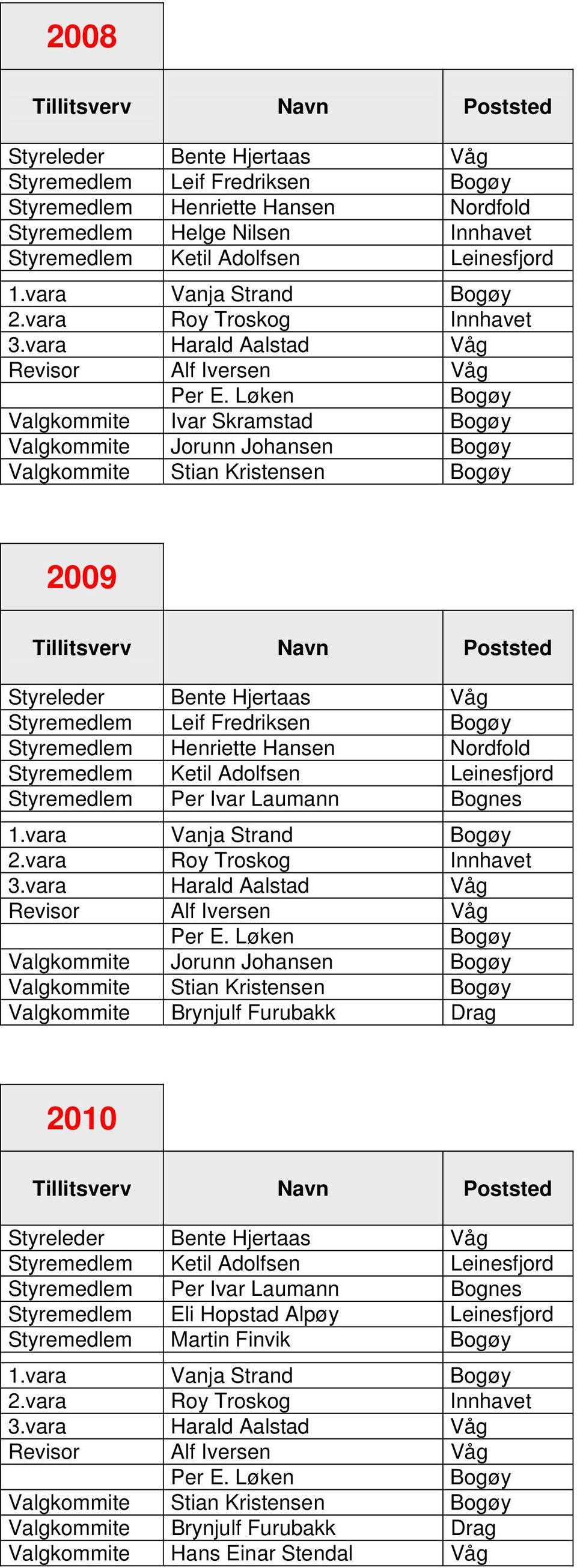 Løken Bogøy Valgkommite Ivar Skramstad Bogøy Valgkommite Jorunn Johansen Bogøy Valgkommite Stian Kristensen Bogøy 2009 Styreleder Bente Hjertaas Våg Styremedlem Leif Fredriksen Bogøy Styremedlem