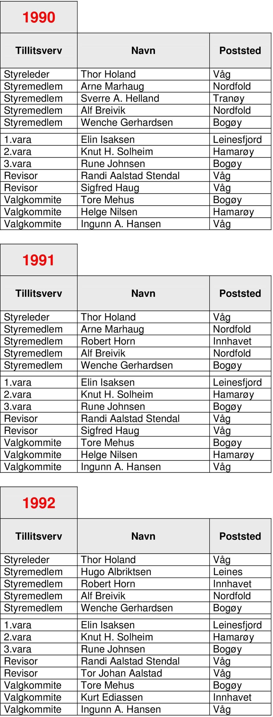 Hansen Våg 1991 Styreleder Thor Holand Våg Styremedlem Arne Marhaug Nordfold Styremedlem Robert Horn Innhavet Styremedlem Alf Breivik Nordfold Styremedlem Wenche Gerhardsen Bogøy 1.