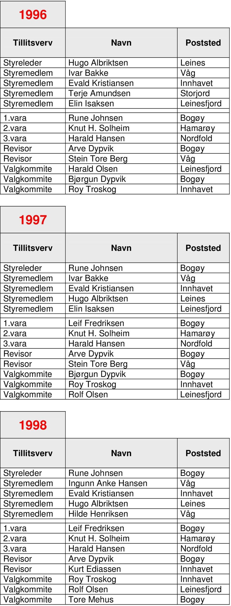 vara Harald Hansen Nordfold Revisor Arve Dypvik Bogøy Revisor Stein Tore Berg Våg Valgkommite Harald Olsen Leinesfjord Valgkommite Bjørgun Dypvik Bogøy Valgkommite Roy Troskog Innhavet 1997