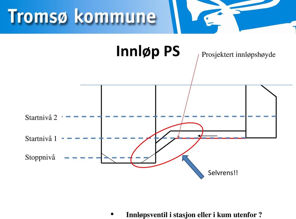 Startnivå 1 Stoppnivå Selvrens!