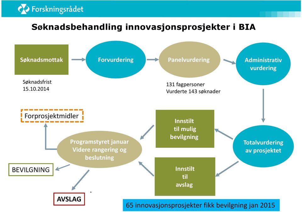 Forprosjektmidler Programstyret januar Videre rangering og beslutning BEVILGNING.