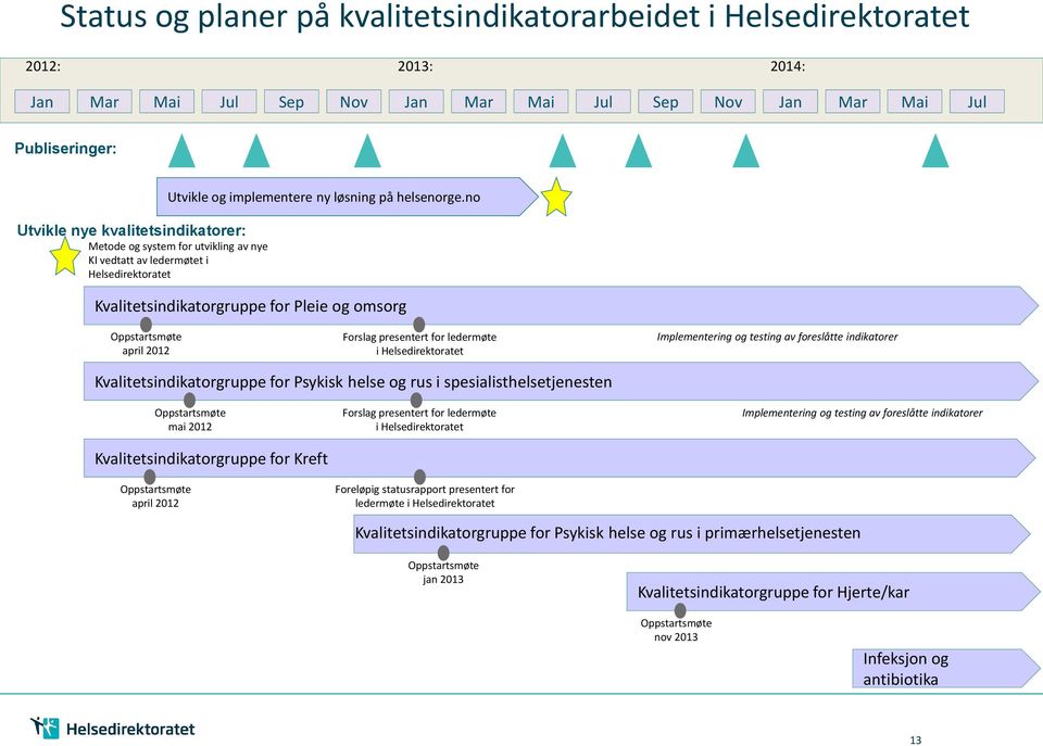 no Metode og system for utvikling av nye KI vedtatt av ledermøtet i Helsedirektoratet Kvalitetsindikatorgruppe for Pleie og omsorg Oppstartsmøte april 2012 Forslag presentert for ledermøte i