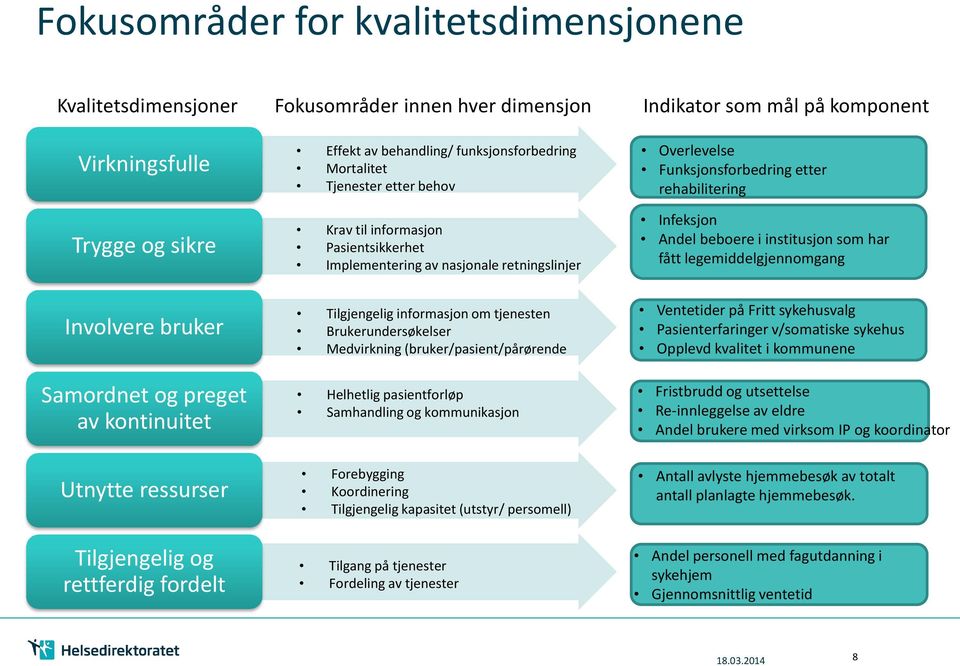 nasjonale retningslinjer Tilgjengelig informasjon om tjenesten Brukerundersøkelser Medvirkning (bruker/pasient/pårørende Helhetlig pasientforløp Samhandling og kommunikasjon Forebygging Koordinering