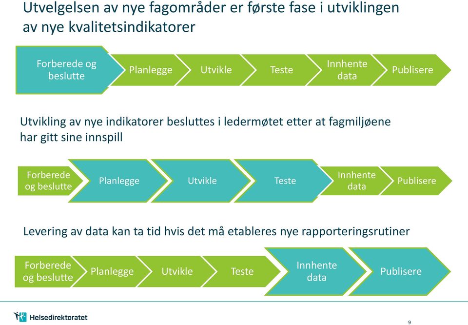 fagmiljøene har gitt sine innspill Forberede og beslutte Planlegge Utvikle Teste Innhente data Publisere Levering av