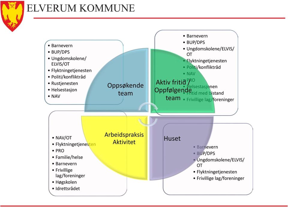 Fritid med bistand Frivillige lag/foreninger NAV/OT Flyktningetjenesten PRO Familie/helse Barnevern Frivillige lag/foreninger