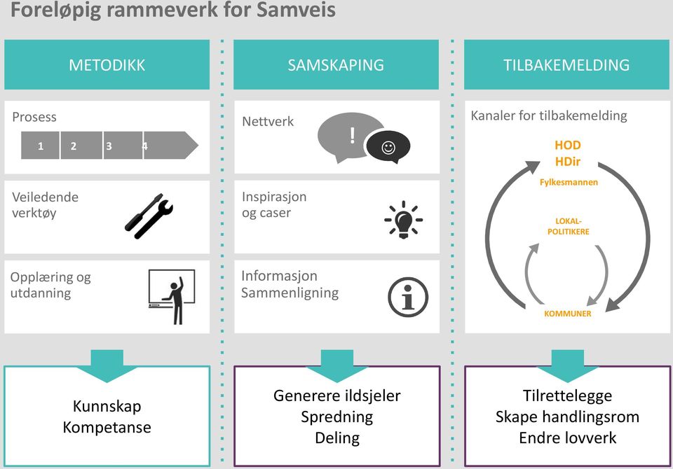 Kanaler for tilbakemelding HOD HDir Veiledende verktøy Inspirasjon og caser Fylkesmannen