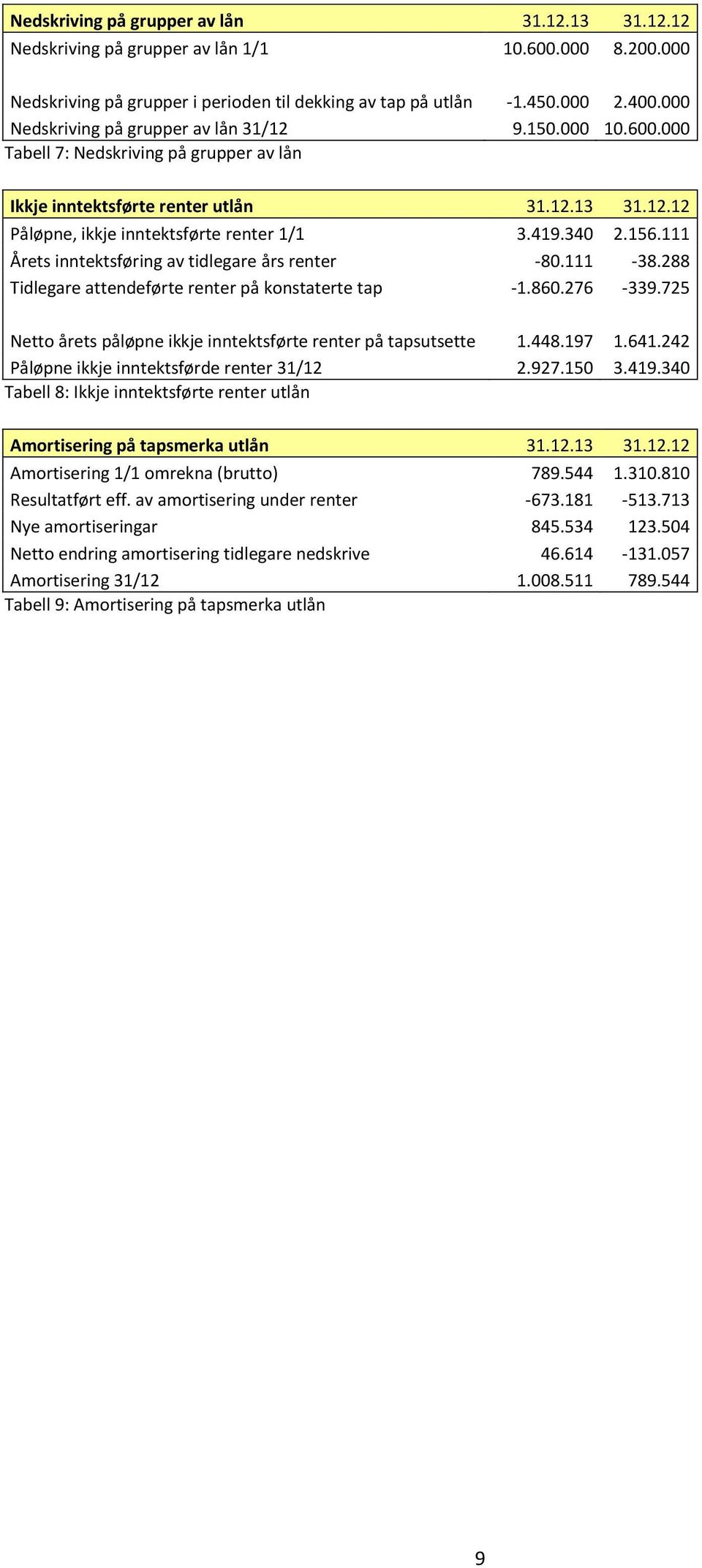 340 2.156.111 Årets inntektsføring av tidlegare års renter -80.111-38.288 Tidlegare attendeførte renter på konstaterte tap -1.860.276-339.