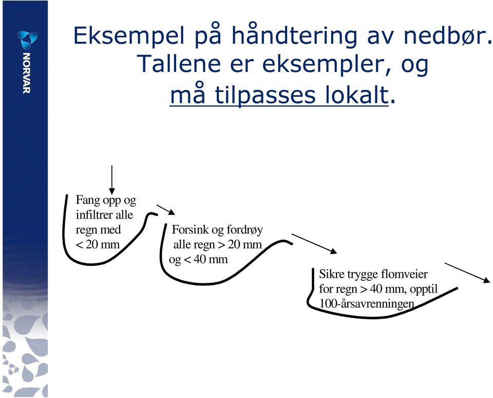 Fang opp og infiltrer alle regn med Forsink og fordrøy < 20