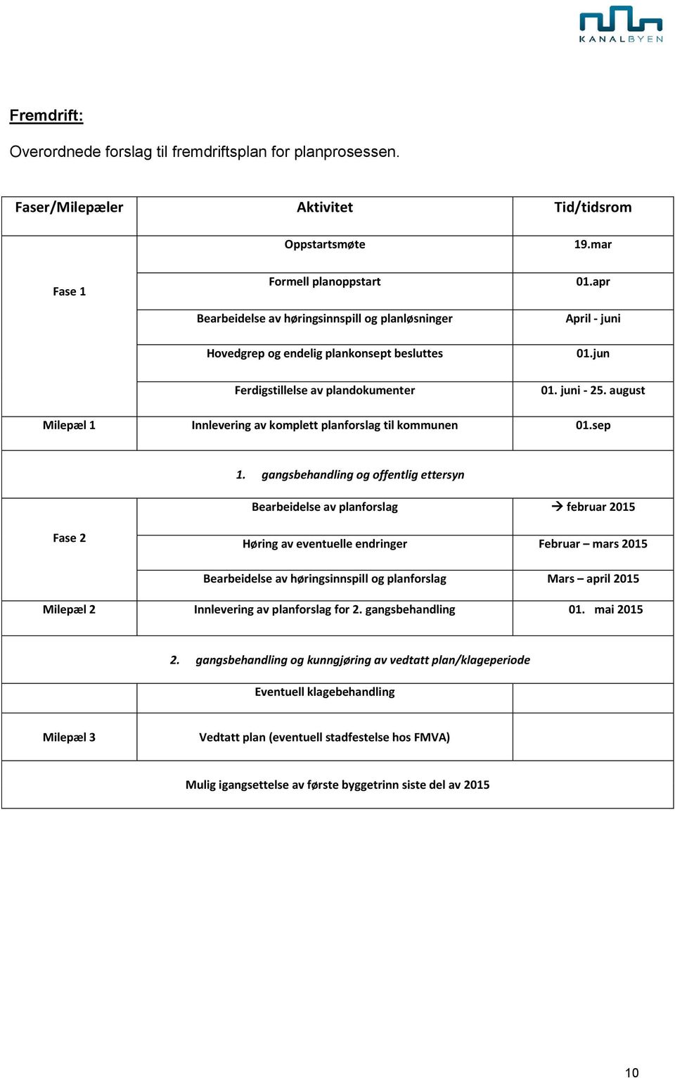 august Milepæl 1 Innlevering av komplett planforslag til kommunen 01.sep 1.