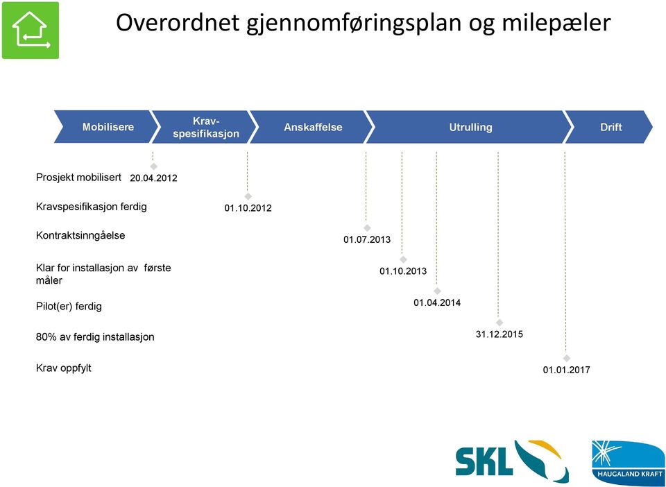 2012 Kontraktsinngåelse Klar for installasjon av første måler Pilot(er) ferdig 80%