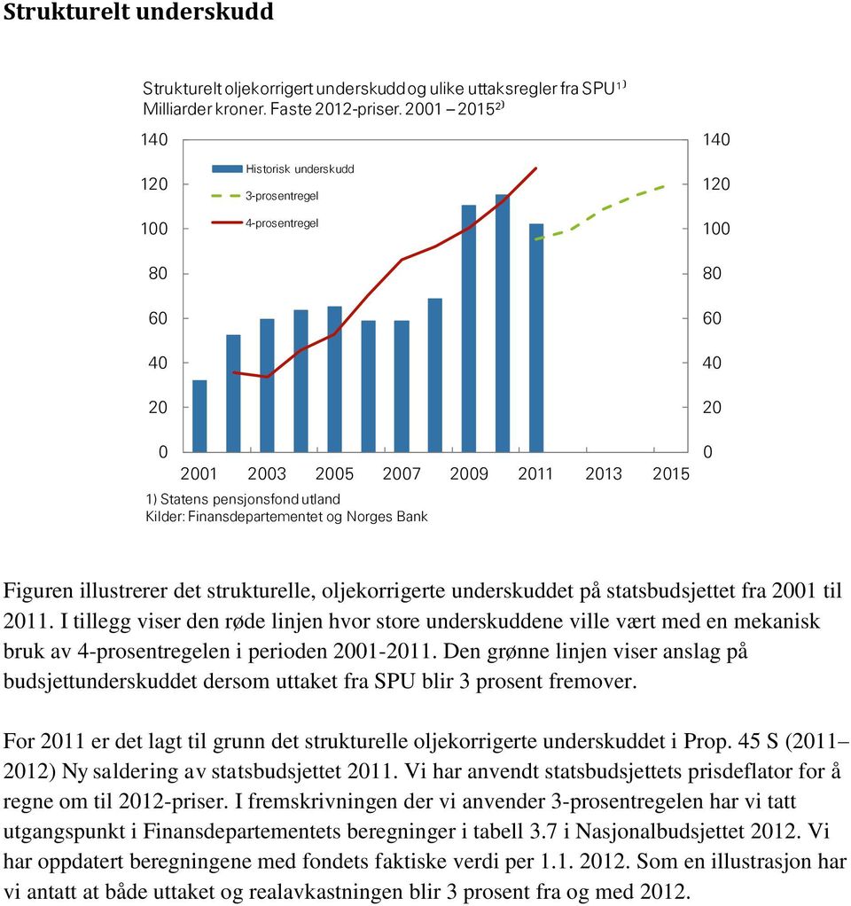 Finansdepartementet og Norges Bank 0 Figuren illustrerer det strukturelle, oljekorrigerte underskuddet på statsbudsjettet fra 2001 til 2011.