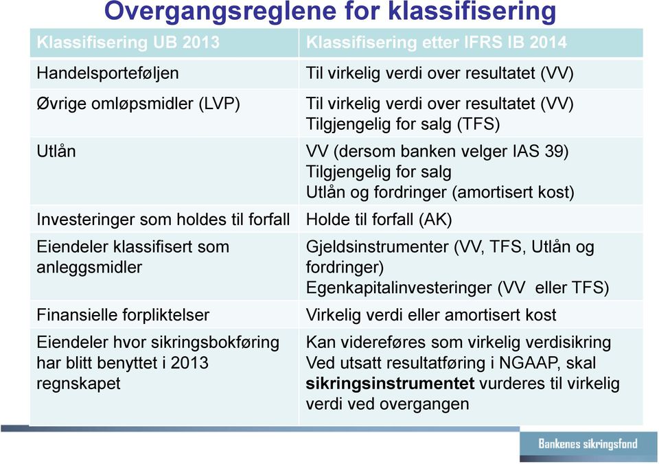 forfall (AK) Eiendeler klassifisert som anleggsmidler Finansielle forpliktelser Eiendeler hvor sikringsbokføring har blitt benyttet i 2013 regnskapet Gjeldsinstrumenter (VV, TFS, Utlån og fordringer)