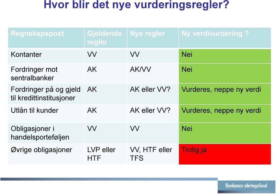 AK/VV Nei AK AK eller VV? Vurderes, neppe ny verdi Utlån til kunder AK AK eller VV?