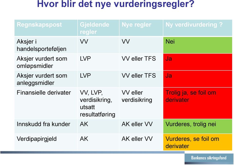 derivater Gjeldende regler Nye regler Ny verdivurdering?