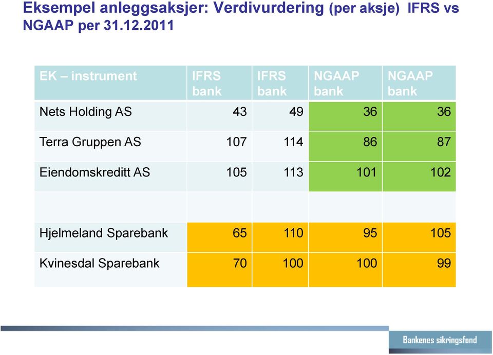 AS 43 49 36 36 Terra Gruppen AS 107 114 86 87 Eiendomskreditt AS 105 113