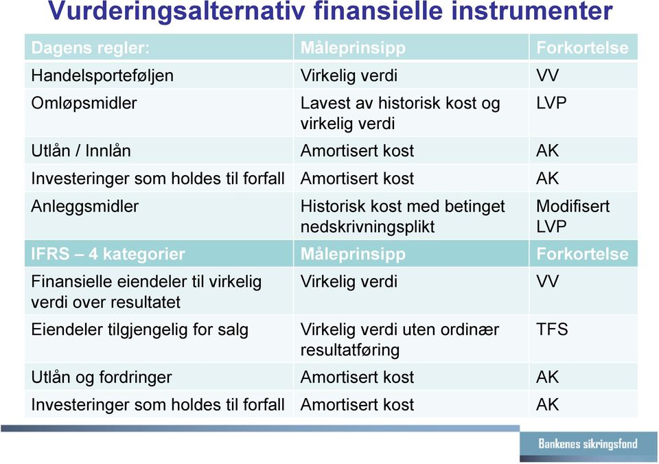 nedskrivningsplikt LVP AK Modifisert LVP IFRS 4 kategorier Måleprinsipp Forkortelse Finansielle eiendeler til virkelig verdi over resultatet Eiendeler