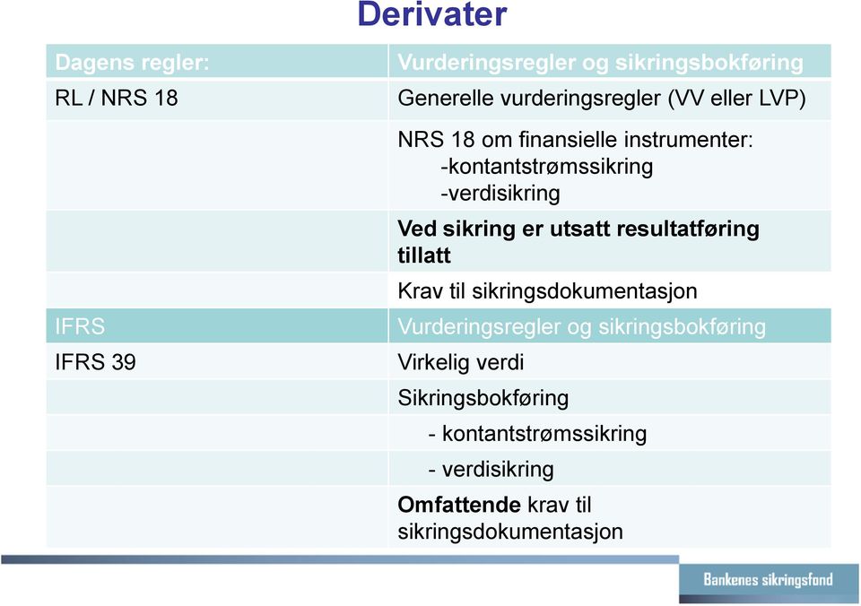 Ved sikring er utsatt resultatføring tillatt Krav til sikringsdokumentasjon Vurderingsregler og