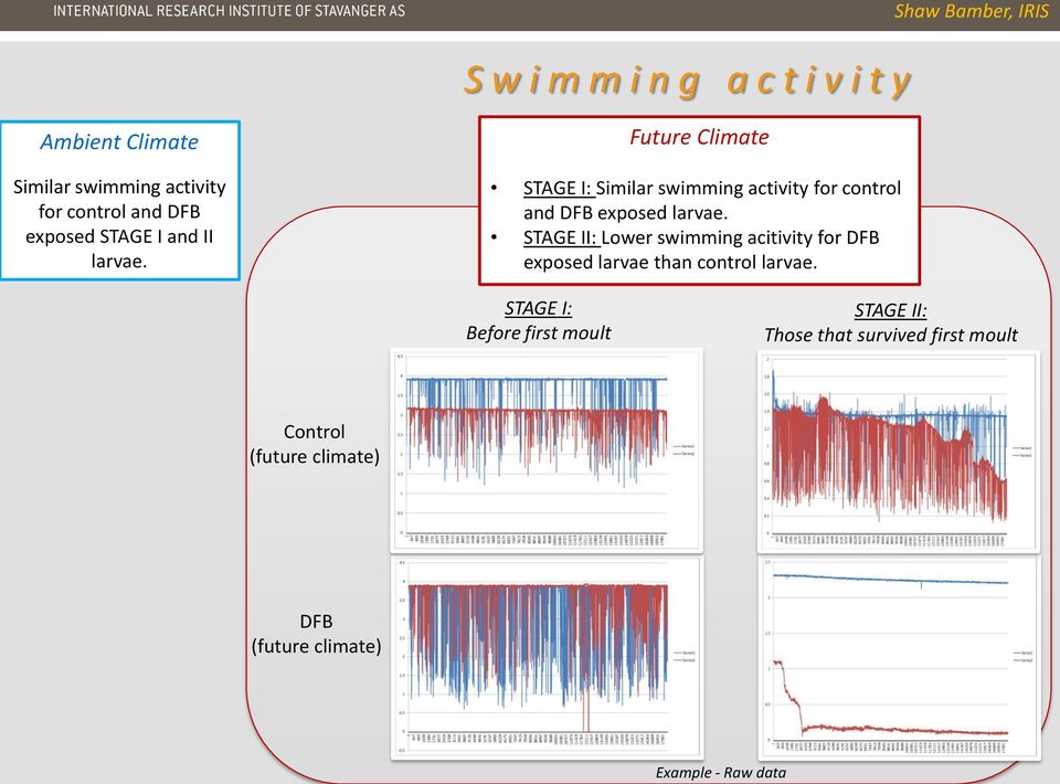 Future Climate STAGE I: Similar swimming activity for control and exposed larvae.