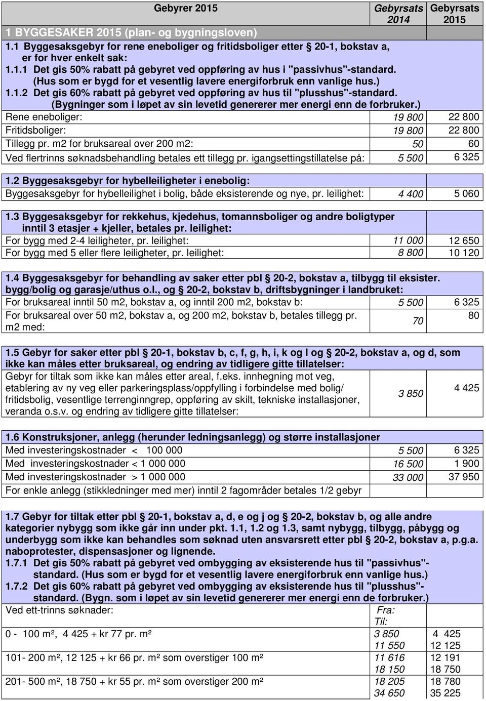 (Bygninger som i løpet av sin levetid genererer mer energi enn de forbruker.) Rene eneboliger: 19 800 22 800 Fritidsboliger: 19 800 22 800 Tillegg pr.