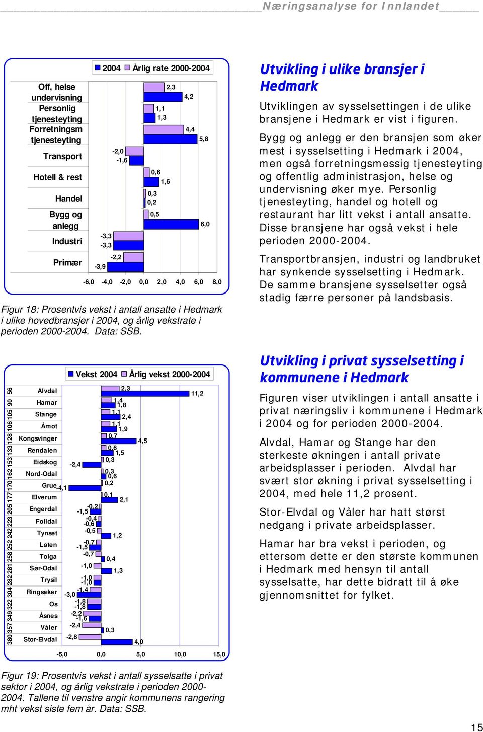 Data: SSB. Utvikling i ulike bransjer i Hedmark Utviklingen av sysselsettingen i de ulike bransjene i Hedmark er vist i figuren.