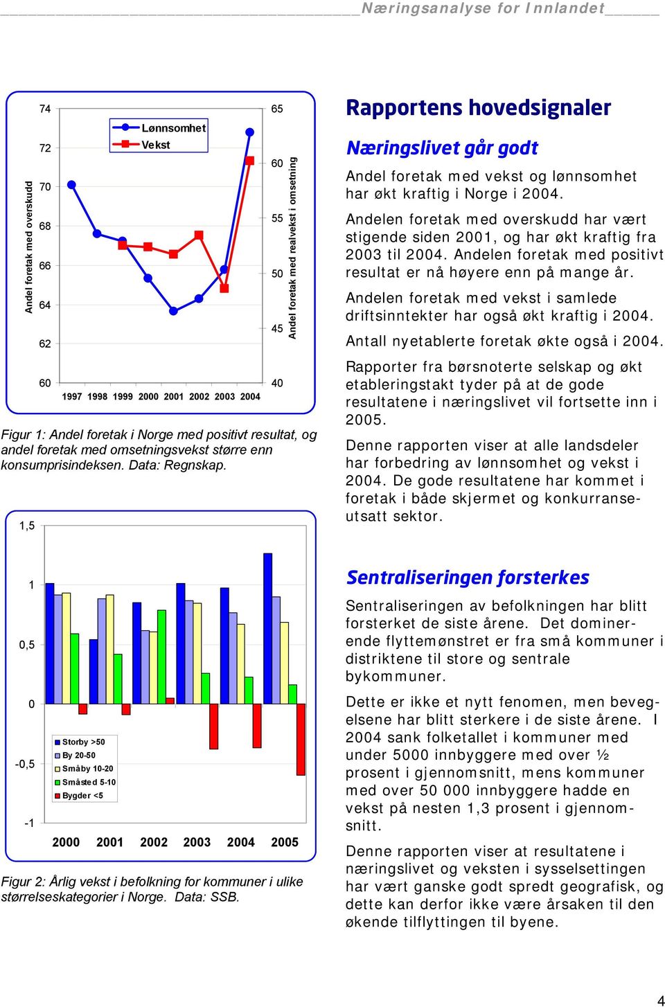 1,5 65 60 55 50 45 40 Andel foretak med realvekst i omsetning Rapportens hovedsignaler Næringslivet går godt Andel foretak med vekst og lønnsomhet har økt kraftig i Norge i 2004.