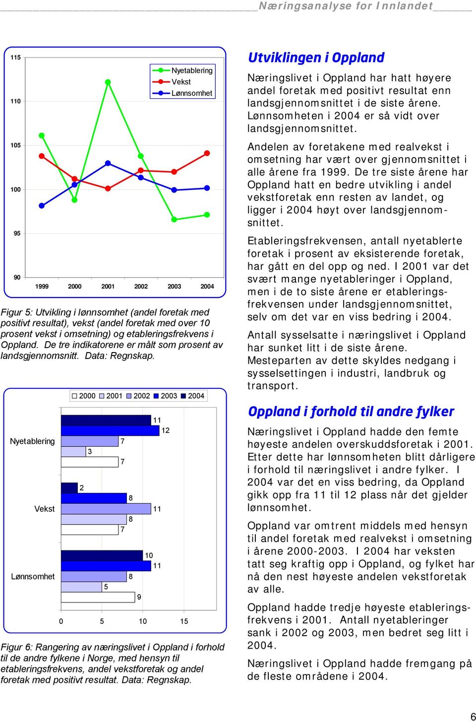 105 100 95 90 1999 2000 2001 2002 2003 2004 Figur 5: Utvikling i lønnsomhet (andel foretak med positivt resultat), vekst (andel foretak med over 10 prosent vekst i omsetning) og etableringsfrekvens i