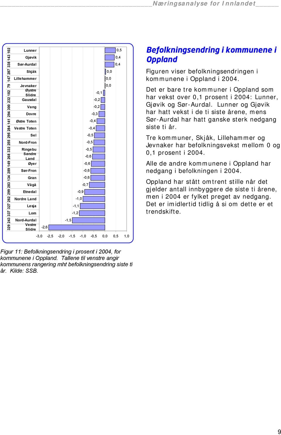 -2,6-1,5-1,1-1,2-0,9-1,0-0,6-0,6-0,6-0,6-0,7-0,4-0,5-0,5-0,5-0,3-0,4-0,1-0,2-0,2 0,0 0,0 0,0 0,5 0,4 0,4-3,0-2,5-2,0-1,5-1,0-0,5 0,0 0,5 1,0 Befolkningsendring i kommunene i Oppland Figuren viser