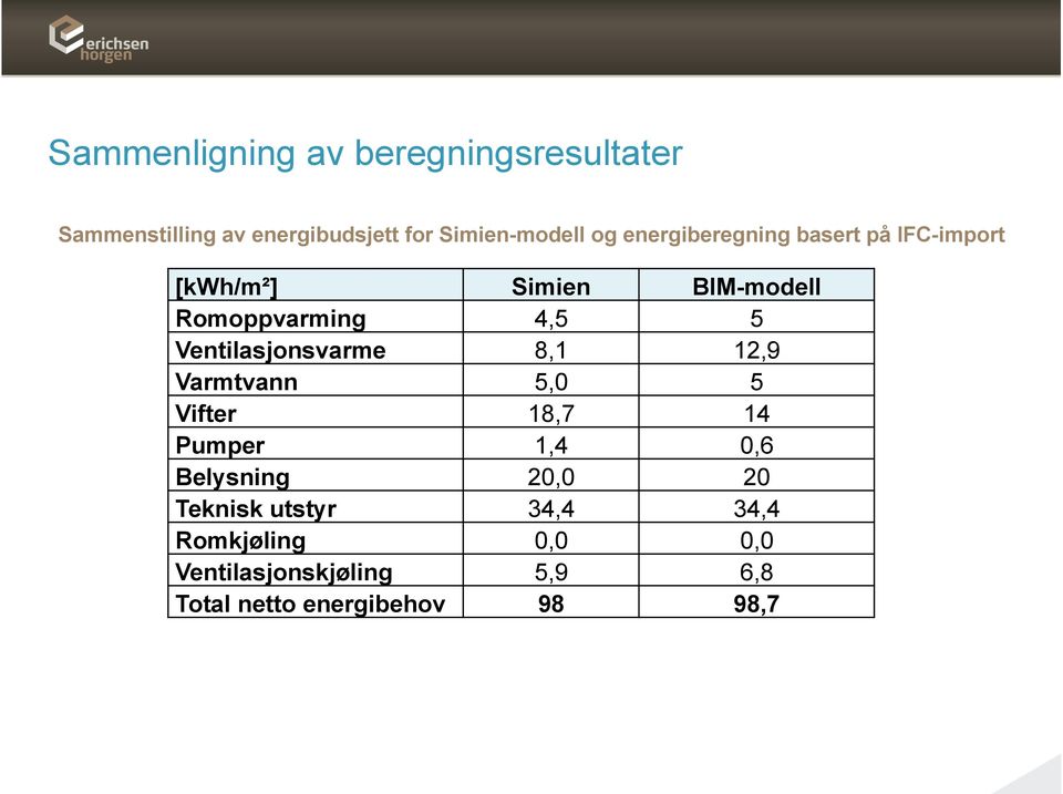 Ventilasjonsvarme 8,1 12,9 Varmtvann 5,0 5 Vifter 18,7 14 Pumper 1,4 0,6 Belysning 20,0 20