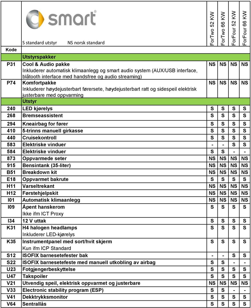 294 Kneairbag for fører S S S S 410 5-trinns manuell girkasse S S S S 440 Cruisekontroll S S S S 583 Elektriske vinduer - - S S 584 Elektriske vinduer S S - - 873 Oppvarmede seter NS NS NS NS 915