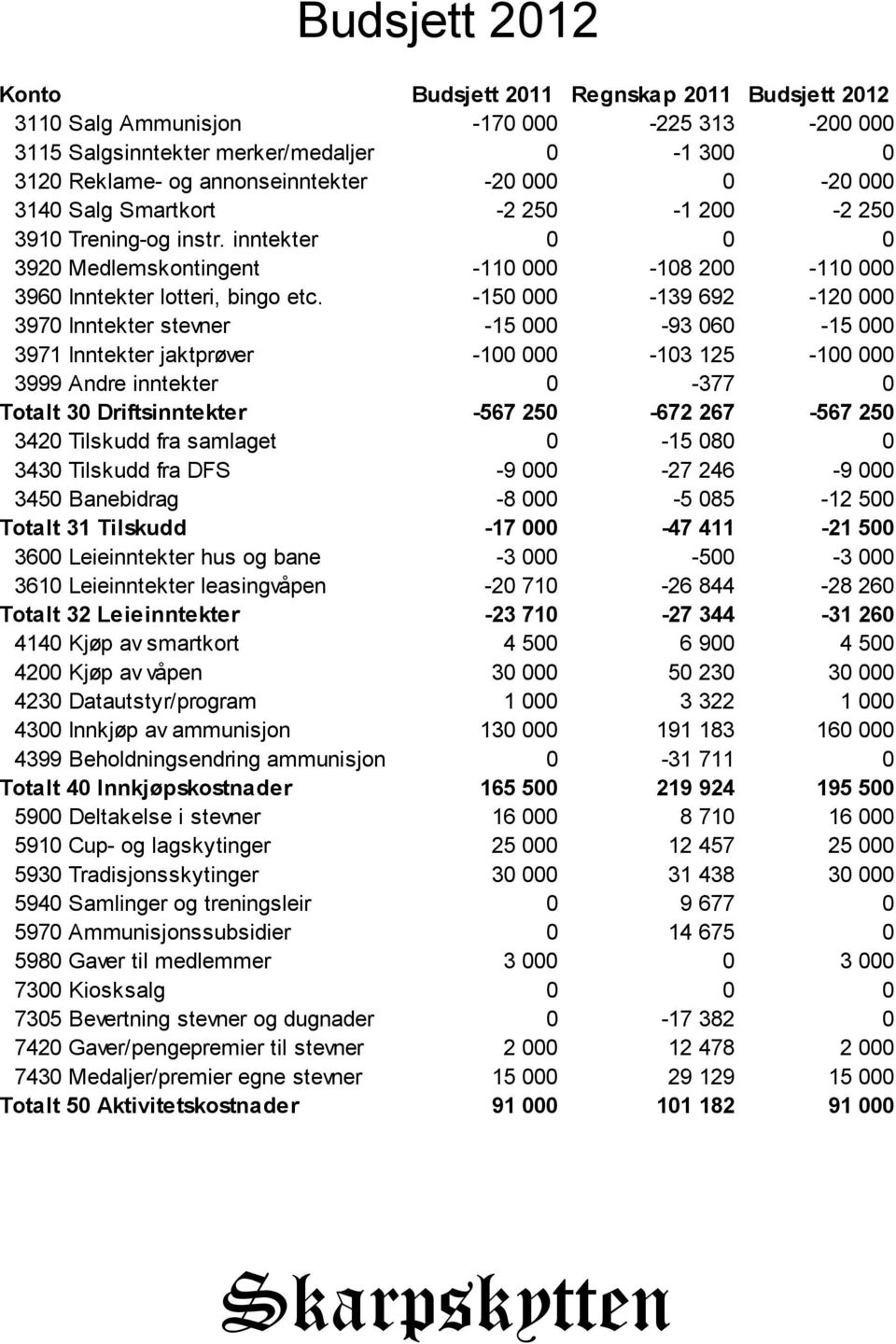 -150 000-139 692-120 000 3970 Inntekter stevner -15 000-93 060-15 000 3971 Inntekter jaktprøver -100 000-103 125-100 000 3999 Andre inntekter 0-377 0 Totalt 30 Driftsinntekter -567 250-672 267-567