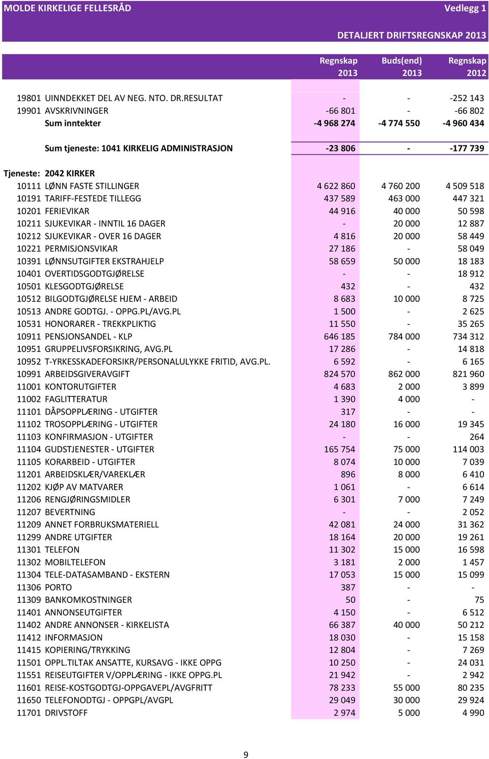 RESULTAT - - -252 143 19901 AVSKRIVNINGER -66 801 - -66 802 Sum inntekter -4 968 274-4 774 550-4 960 434 Sum tjeneste: 1041 KIRKELIG ADMINISTRASJON -23 806 - -177 739 Tjeneste: 2042 KIRKER 10111 LØNN