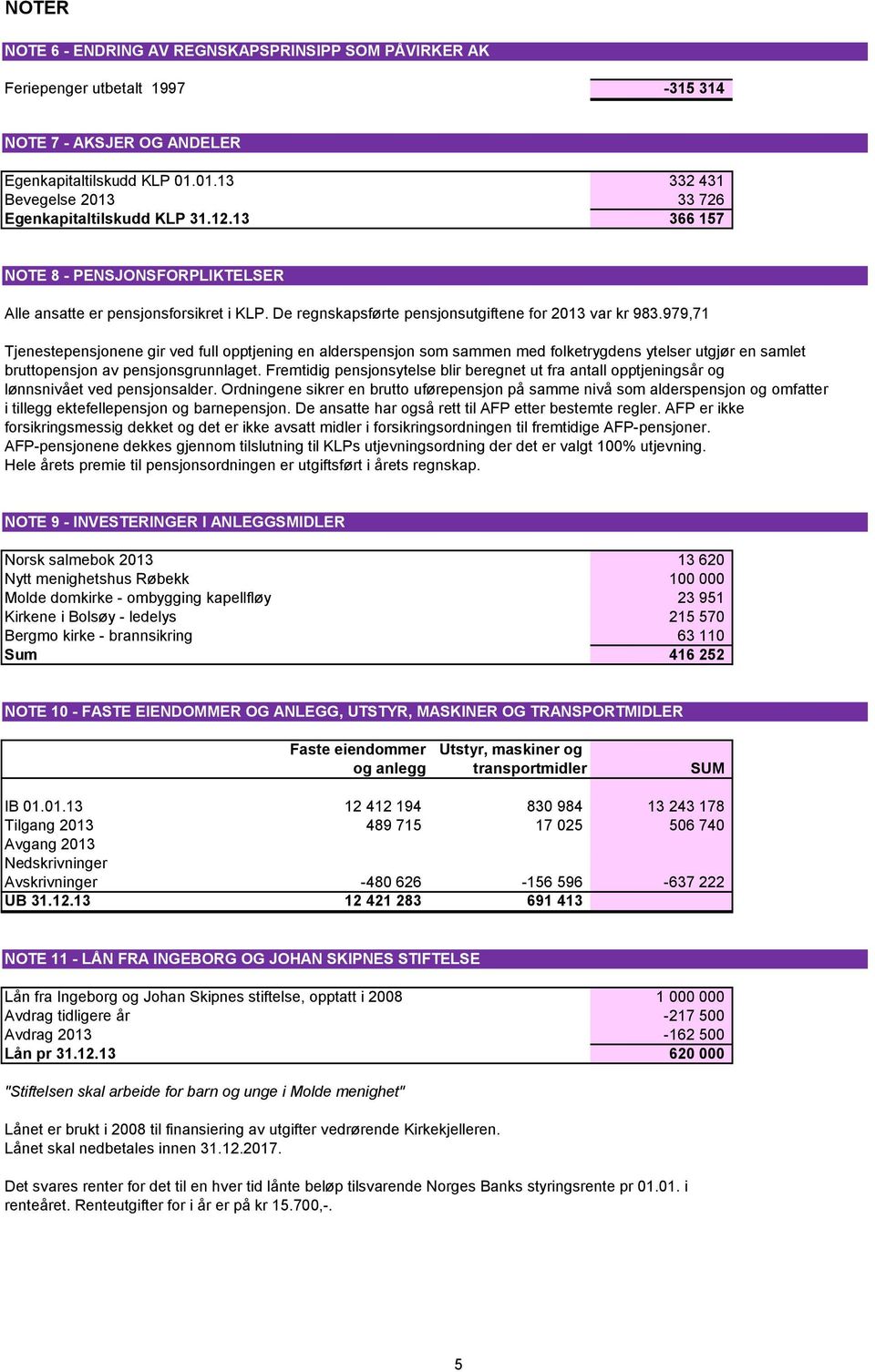 De regnskapsførte pensjonsutgiftene for 2013 var kr 983.