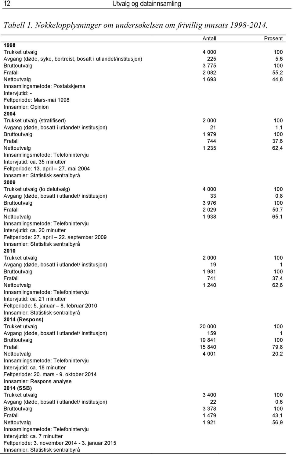 Postalskjema Intervjutid: - Feltperiode: Mars-mai 1998 Innsamler: Opinion 2004 Trukket utvalg (stratifisert) 2 000 100 Avgang (døde, bosatt i utlandet/ institusjon) 21 1,1 Bruttoutvalg 1 979 100