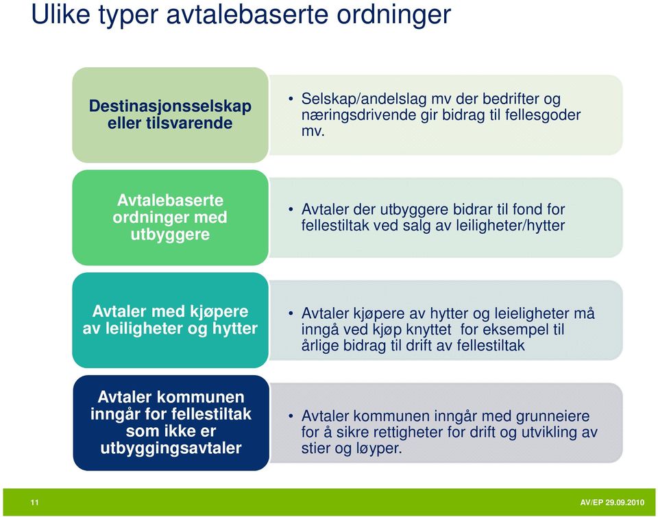 leiligheter og hytter Avtaler kjøpere av hytter og leieligheter må inngå ved kjøp knyttet for eksempel til årlige bidrag til drift av fellestiltak Avtaler