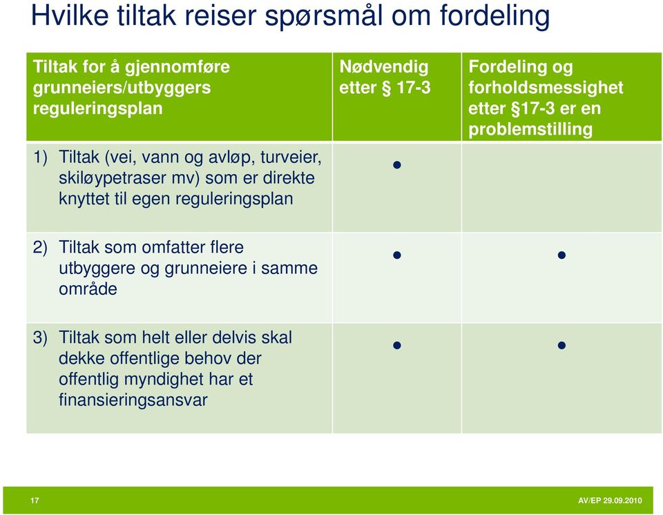 Fordeling og forholdsmessighet etter 17-3 er en problemstilling 2) Tiltak som omfatter flere utbyggere og grunneiere i