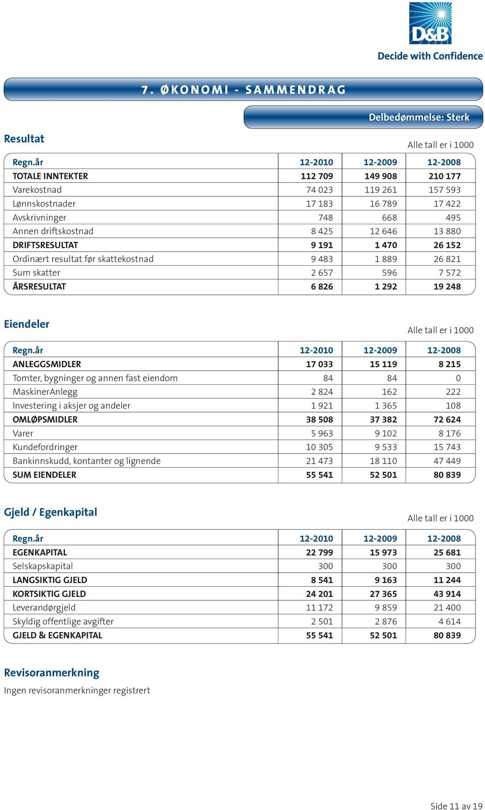 13 880 DRIFTSRESULTAT 9 191 1 470 26 152 Ordinært resultat før skattekostnad 9 483 1 889 26 821 Sum skatter 2 657 596 7 572 ÅRSRESULTAT 6 826 1 292 19 248 Eiendeler Alle tall er i 1000 Regn.