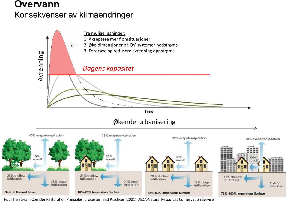 Fordrøye og redusere avrenning oppstrøms Dagens kapasitet Increasing Økende urbanisering