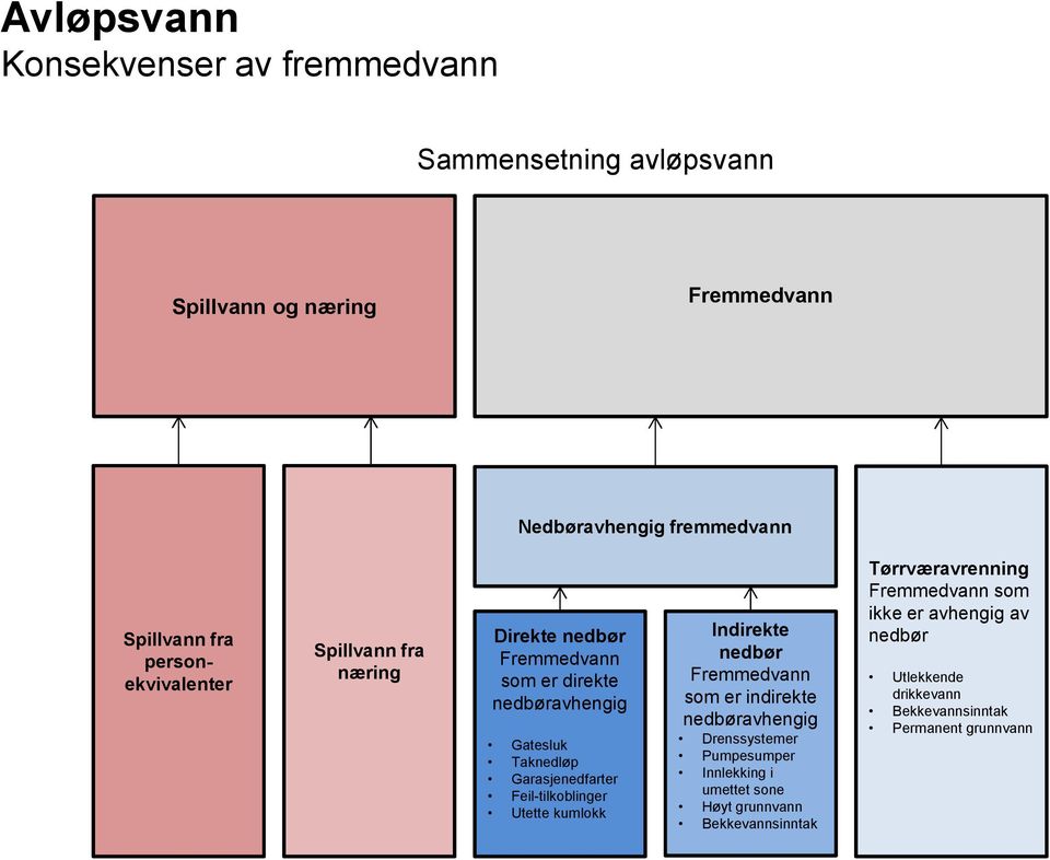 Feil-tilkoblinger Utette kumlokk Indirekte nedbør Fremmedvann som er indirekte nedbøravhengig Drenssystemer Pumpesumper Innlekking i umettet