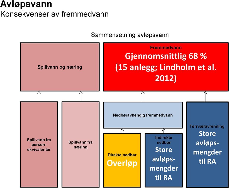 Utette kumlokk Indirekte nedbør Fremmedvann som Store er indirekte nedbøravhengig avløpsmengder til RA avløps- Drenssystemer Pumpesumper mengder Innlekking i umettet sone Høyt