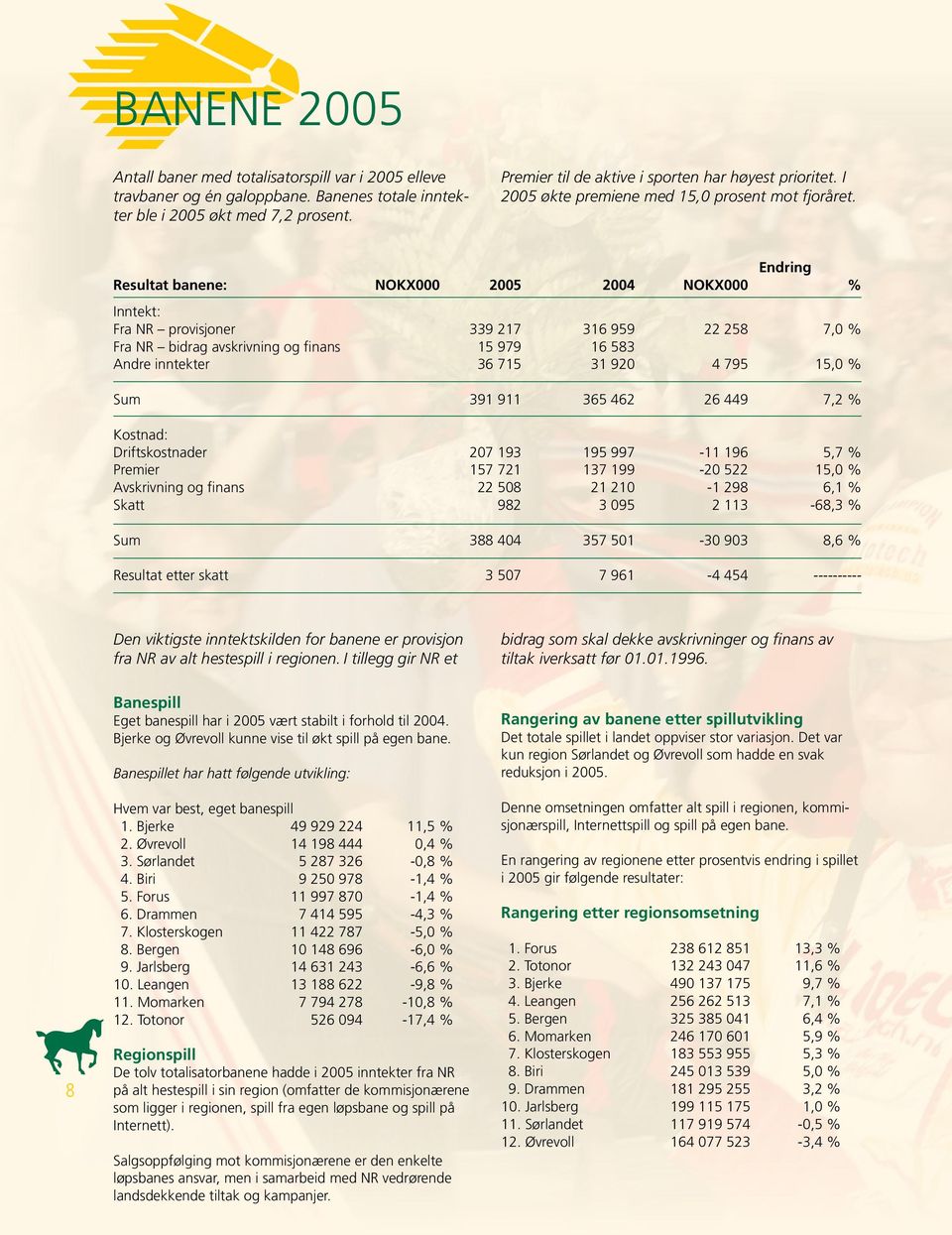 Endring Resutat banene: NOKX000 2005 2004 NOKX000 % Inntekt: Fra NR provisjoner 339 217 316 959 22 258 7,0 % Fra NR bidrag avskrivning og finans 15 979 16 583 Andre inntekter 36 715 31 920 4 795 15,0