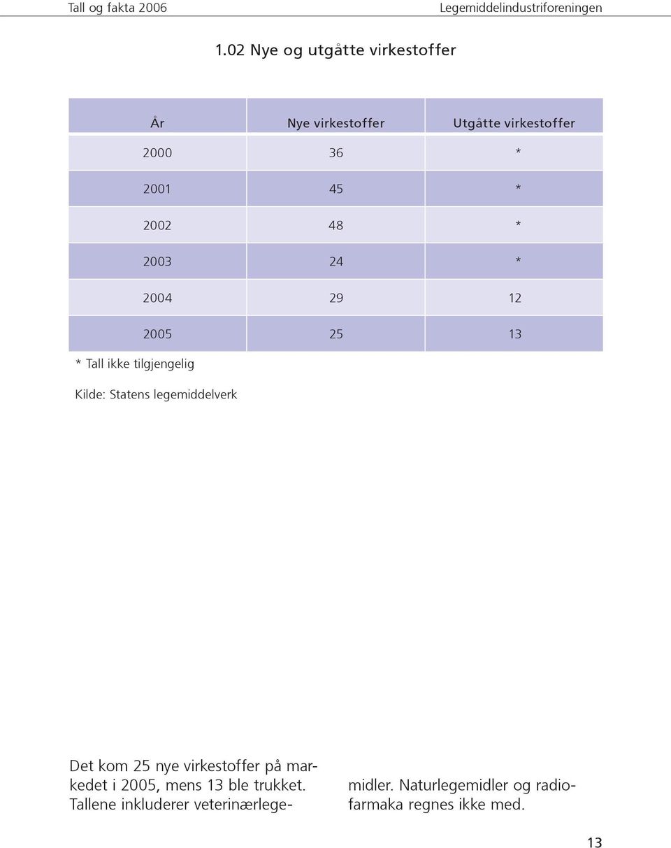 legemiddelverk Det kom 25 nye virkestoffer på markedet i 2005, mens 13 ble trukket.