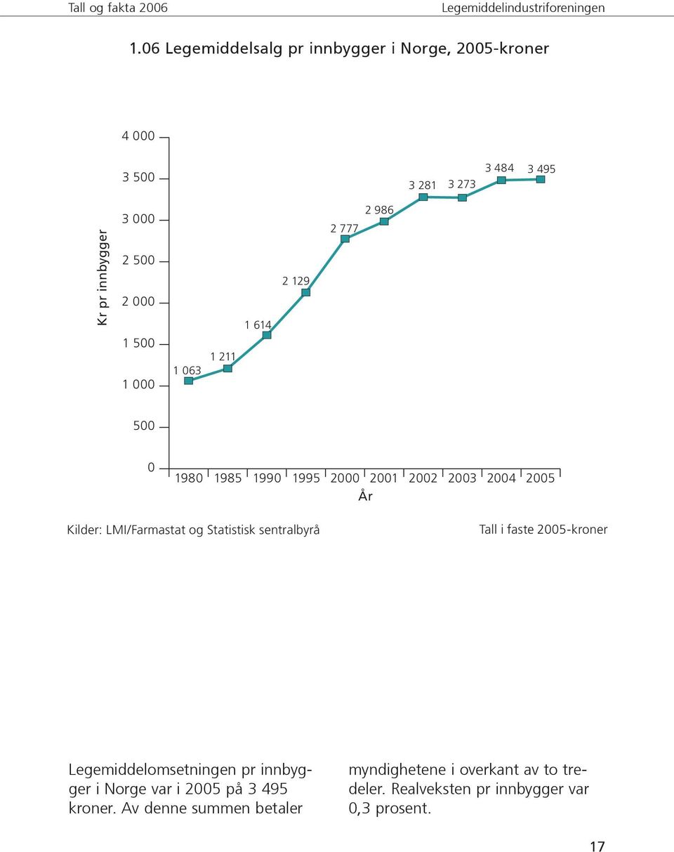 LMI/Farmastat og Statistisk sentralbyrå Tall i faste 2005-kroner Legemiddelomsetningen pr innbygger i Norge var i 2005