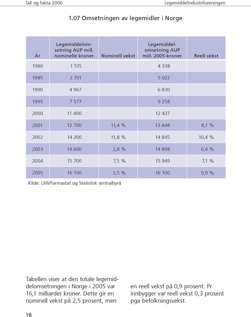 10,4 % 2003 14 600 2,8 % 14 898 0,4 % 2004 15 700 7,5 % 15 949 7,1 % 2005 16 100 2,5 % 16 100 0,9 % Kilde: LMI/Farmastat og Statistisk sentralbyrå Tabellen viser at den