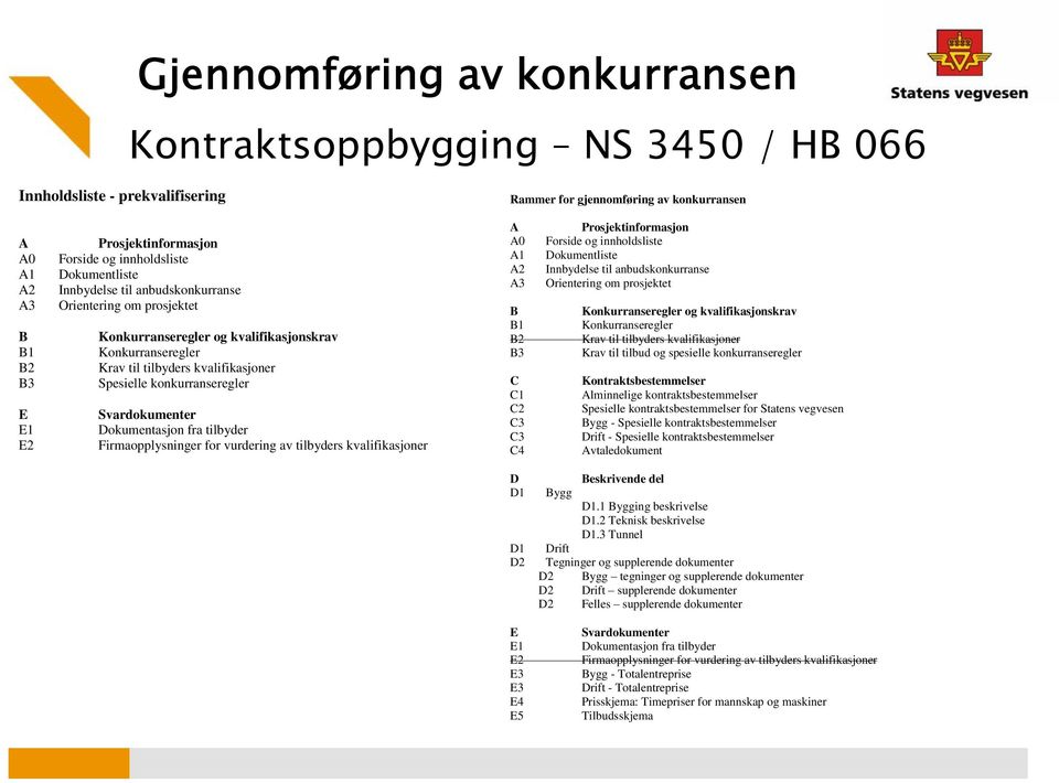 Dokumentasjon fra tilbyder Firmaopplysninger for vurdering av tilbyders kvalifikasjoner Rammer for gjennomføring av konkurransen A A0 A1 A2 A3 Prosjektinformasjon Forside og innholdsliste