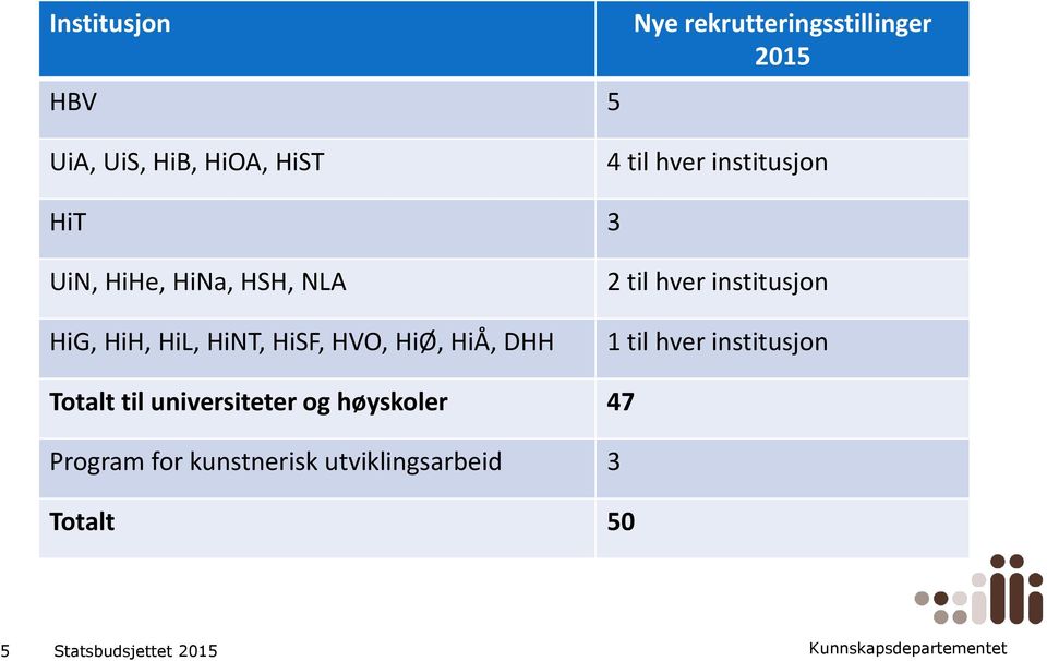 HiSF, HVO, HiØ, HiÅ, DHH 2 til hver institusjn 1 til hver institusjn Ttalt