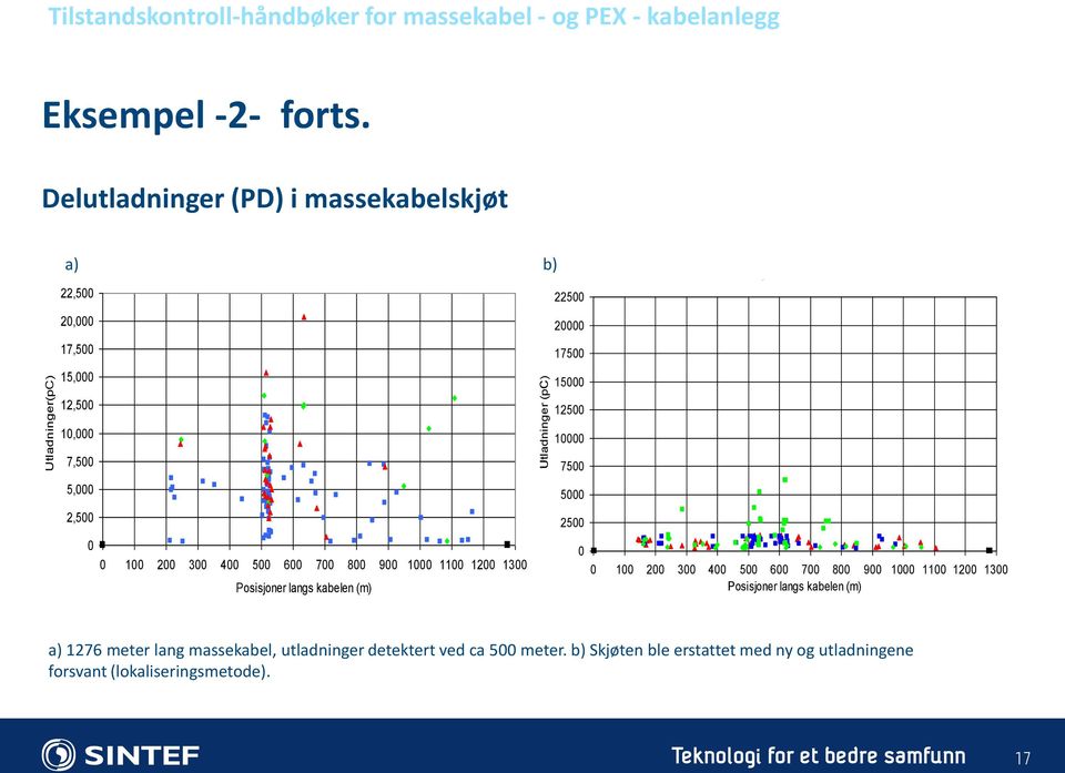 900 1000 1100 1200 1300 Posisjoner langs kabelen (m) 22500 20000 17500 15000 12500 10000 7500 5000 2500 0 11 kv 1276 m lang kabel målt 29-01-2001 0 100 200 300 400 500 600 700