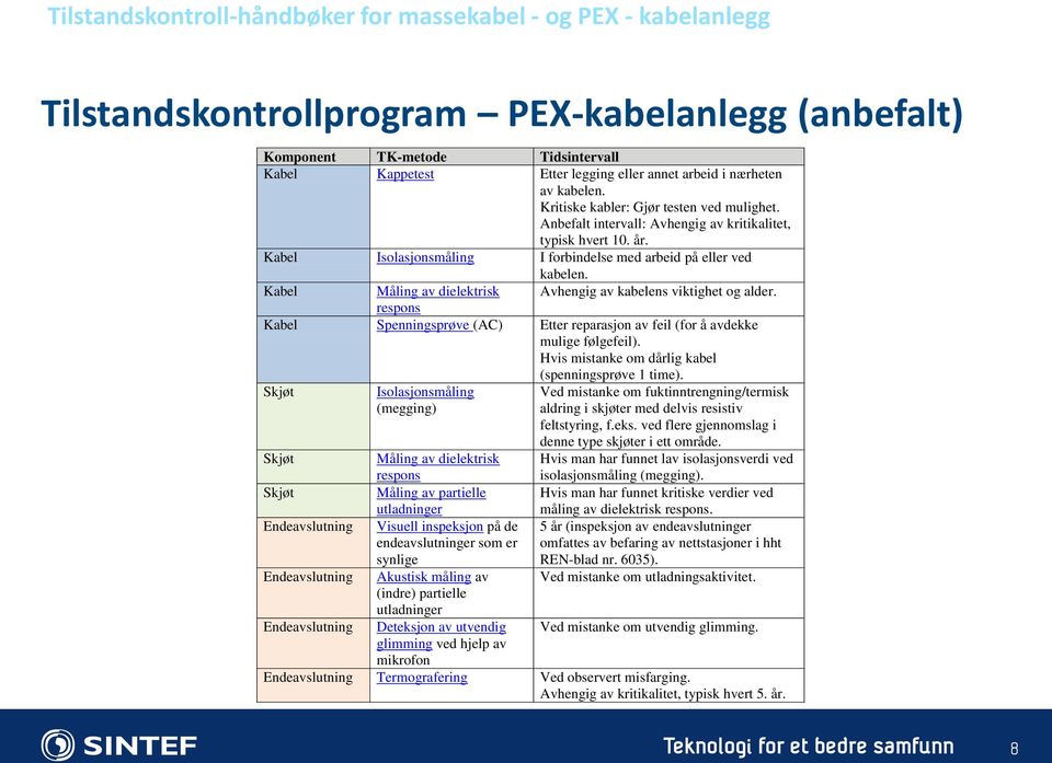 Kabel Måling av dielektrisk Avhengig av kabelens viktighet og alder. respons Kabel Spenningsprøve (AC) Etter reparasjon av feil (for å avdekke mulige følgefeil).