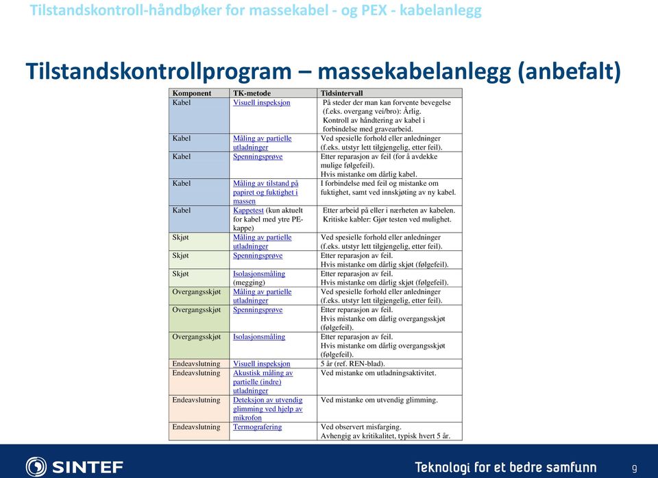 Kabel Spenningsprøve Etter reparasjon av feil (for å avdekke mulige følgefeil). Hvis mistanke om dårlig kabel.